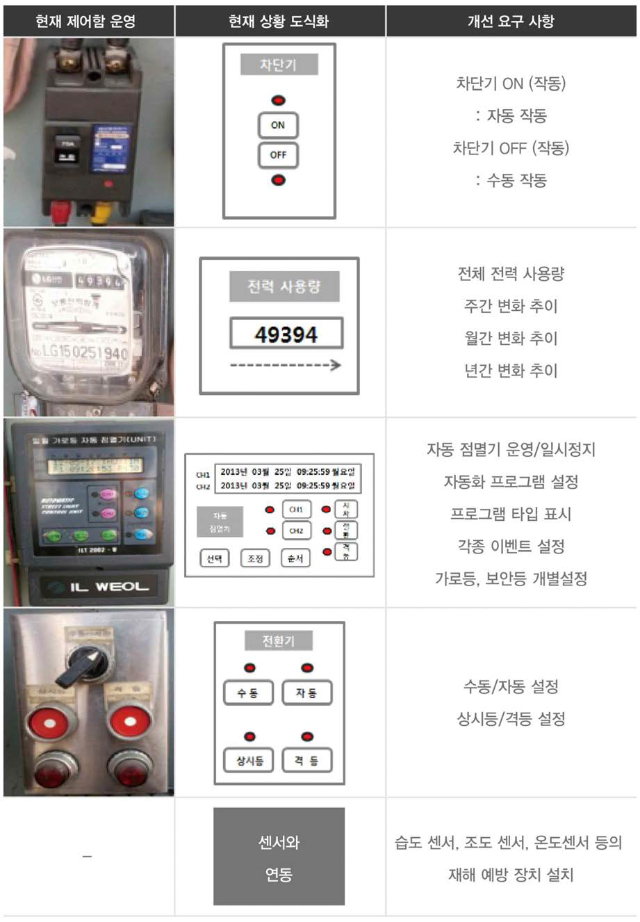 SUB-CONTROL LAYOUT DESIGN