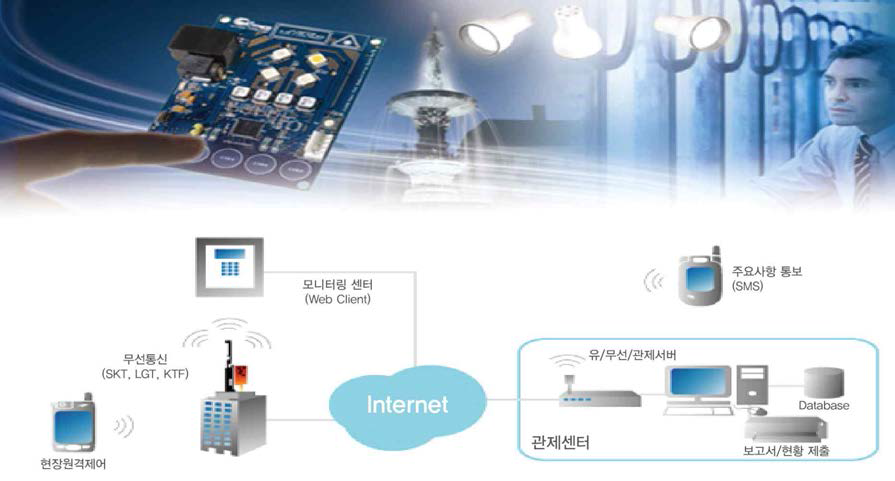 인텔리전트 조명 제어시스템