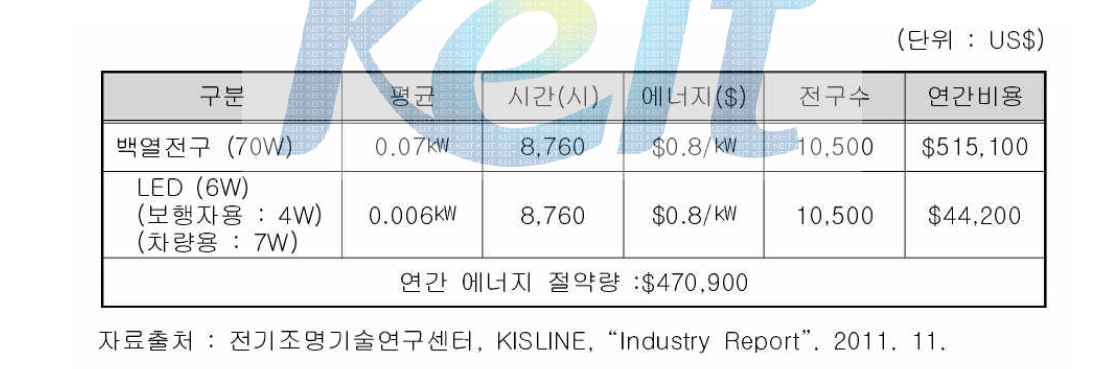 LED 교통신호등 사용시 연간 에너지 절약비용