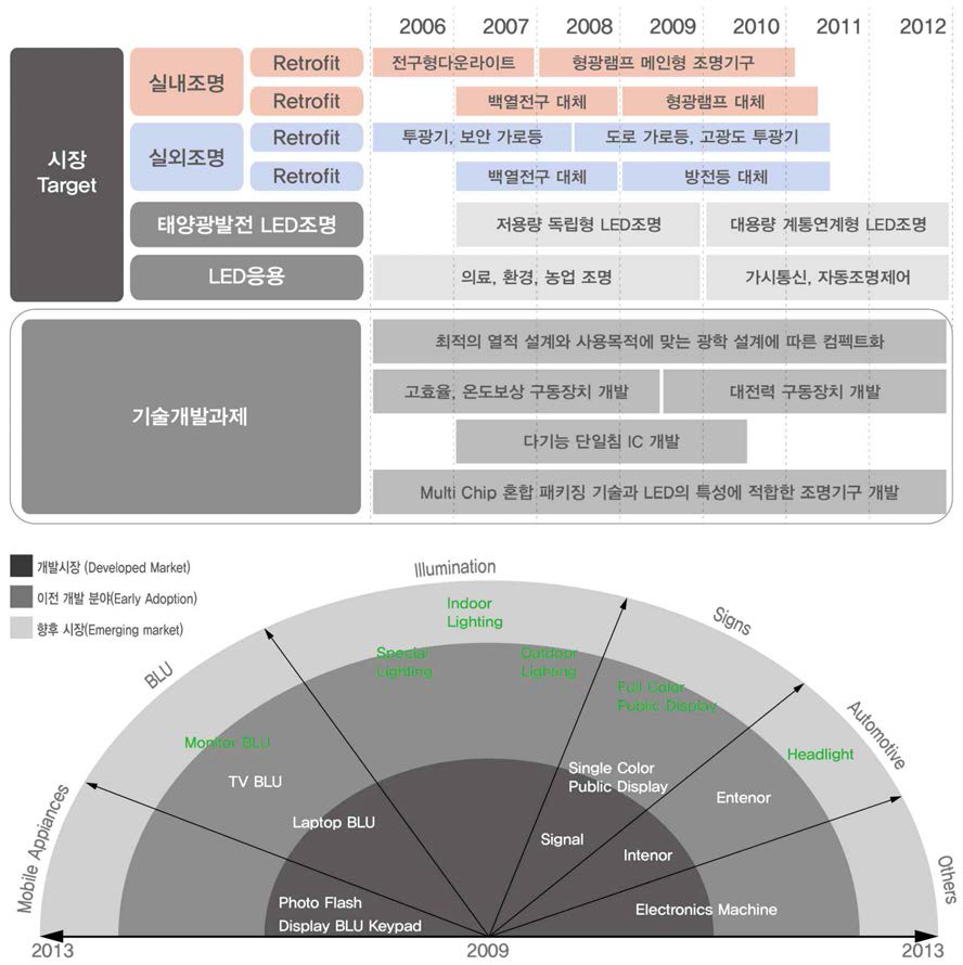 디자인기술개발 최종목표