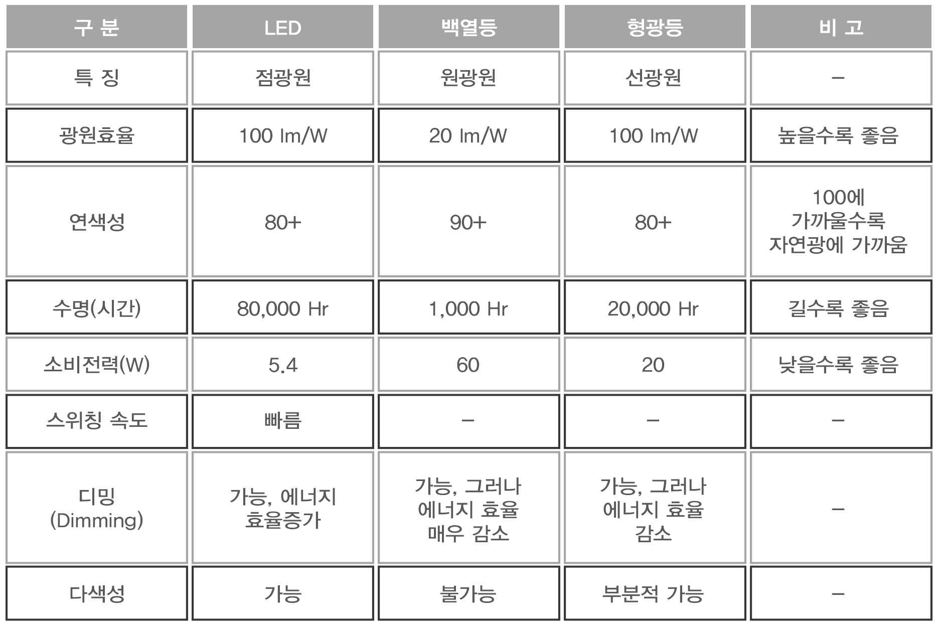 LED 조명과 기존 광원 비교