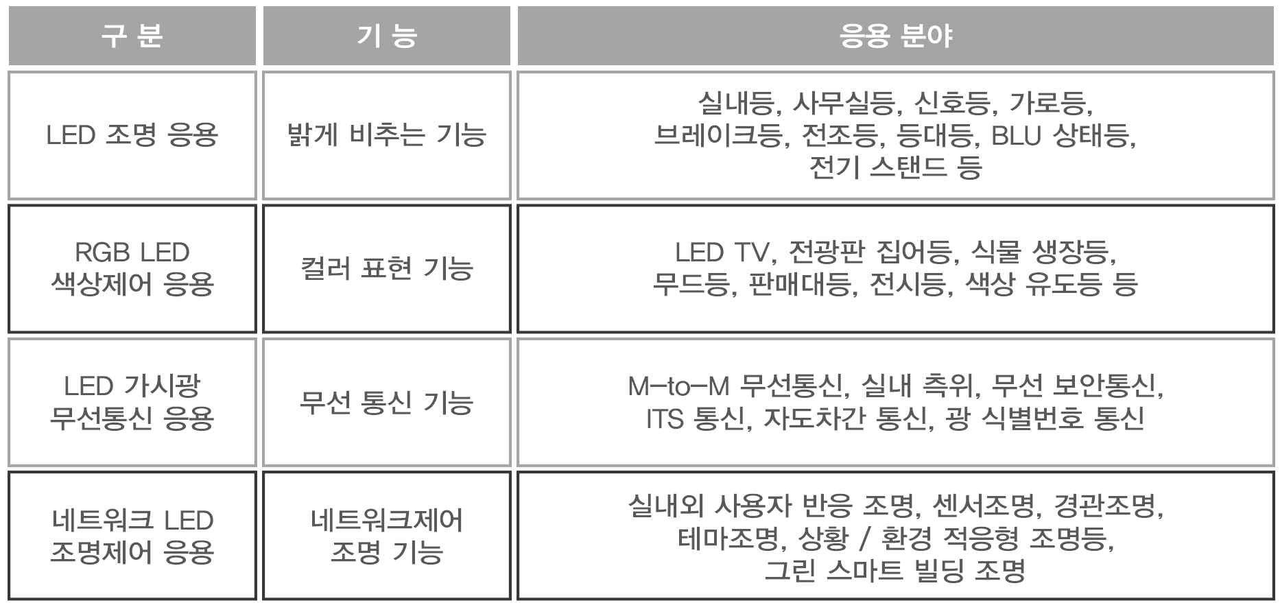 LED 응용 그린 IT 분야