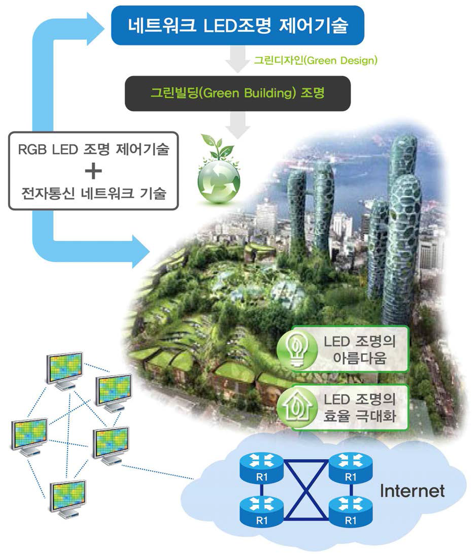 그린 IT 네트워크 LED 조명 제어기술 개념도