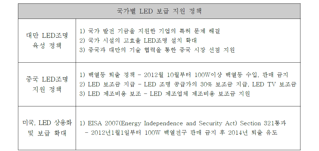 국가별 LED 보급 지원 정책