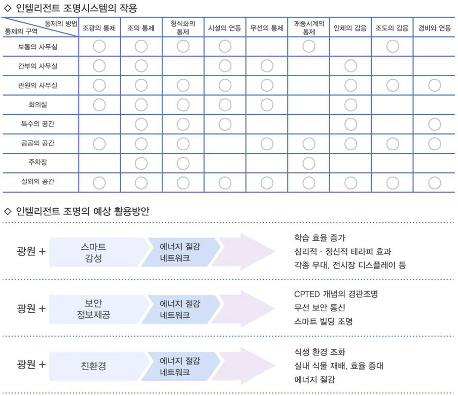 인텔리전트 조명시스템의 작용과 예상 활용방안