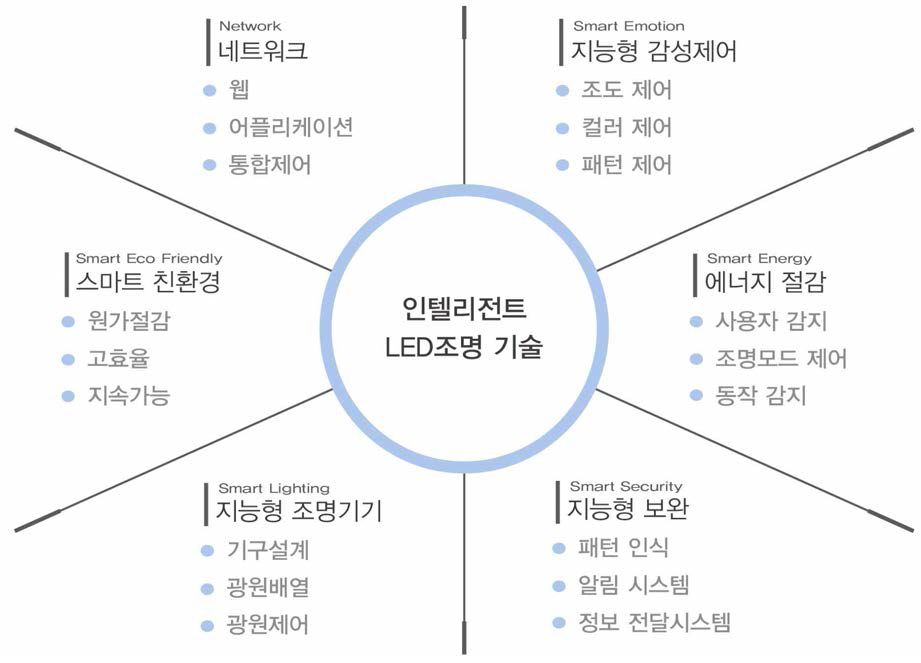 인텔리전트 LED 조명의 주안점