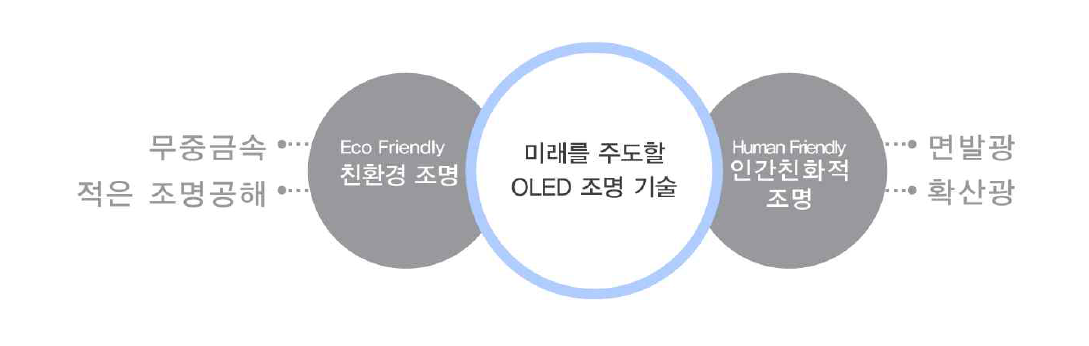 OLED 조명의 주안점