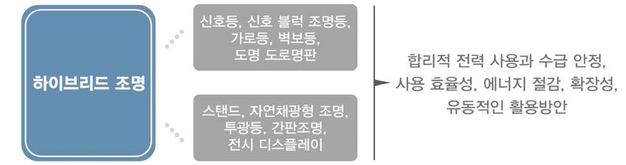 하이브리드 조명의 예상 활용방향과 효과