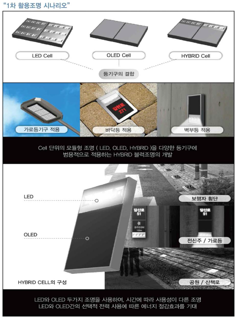 1차 활용 시나리오 개발 계획