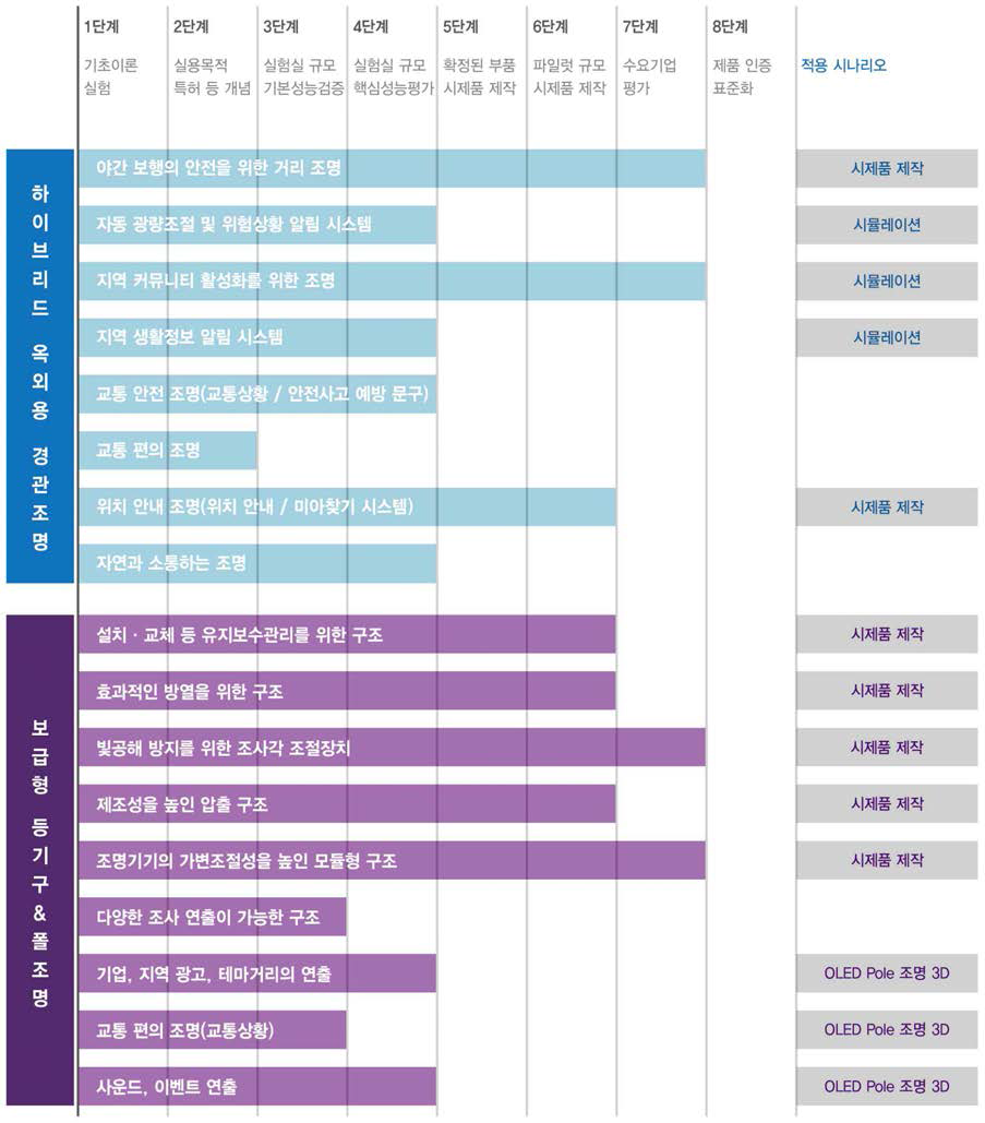 시나리오 TRL 단계 분석