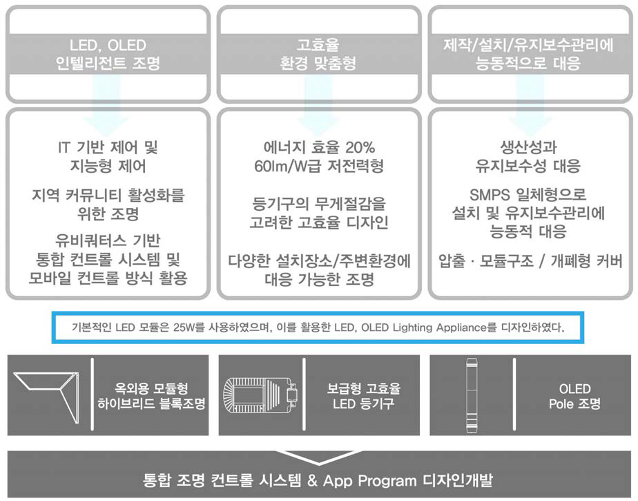 조명기기 디자인개발 기본개요