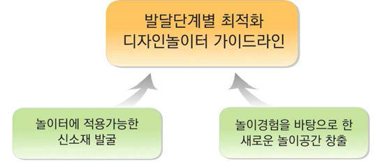 디자인놀이터 가이드라인의 목표