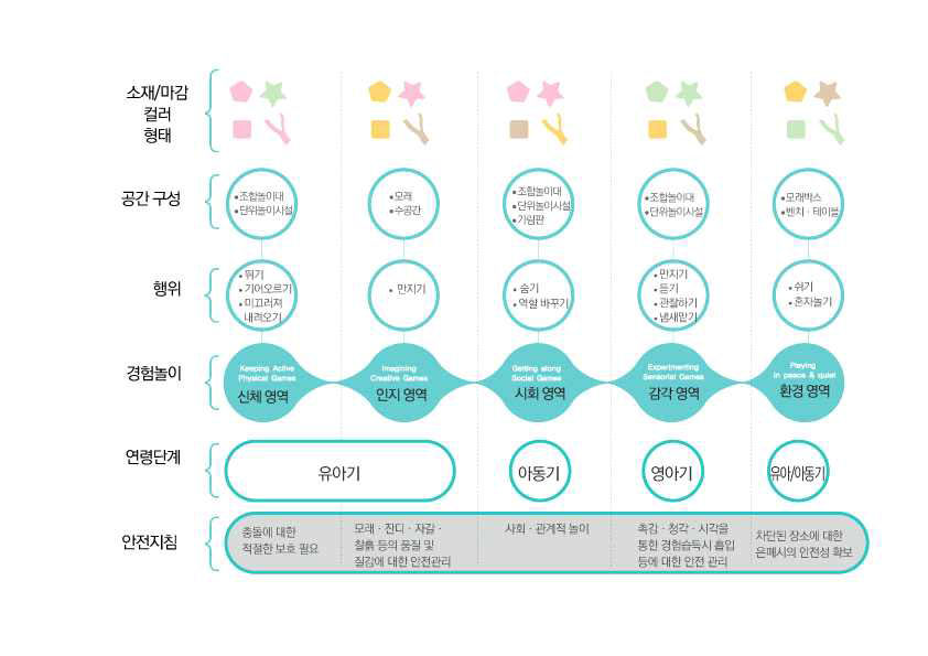 디자인 놀이터가이드라인의 기본 구조도