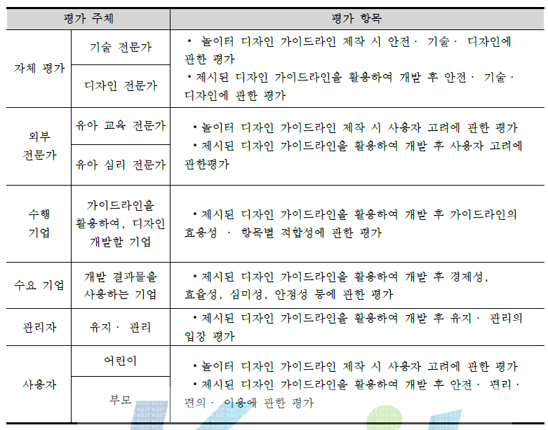 평가 주체와 평가 항목