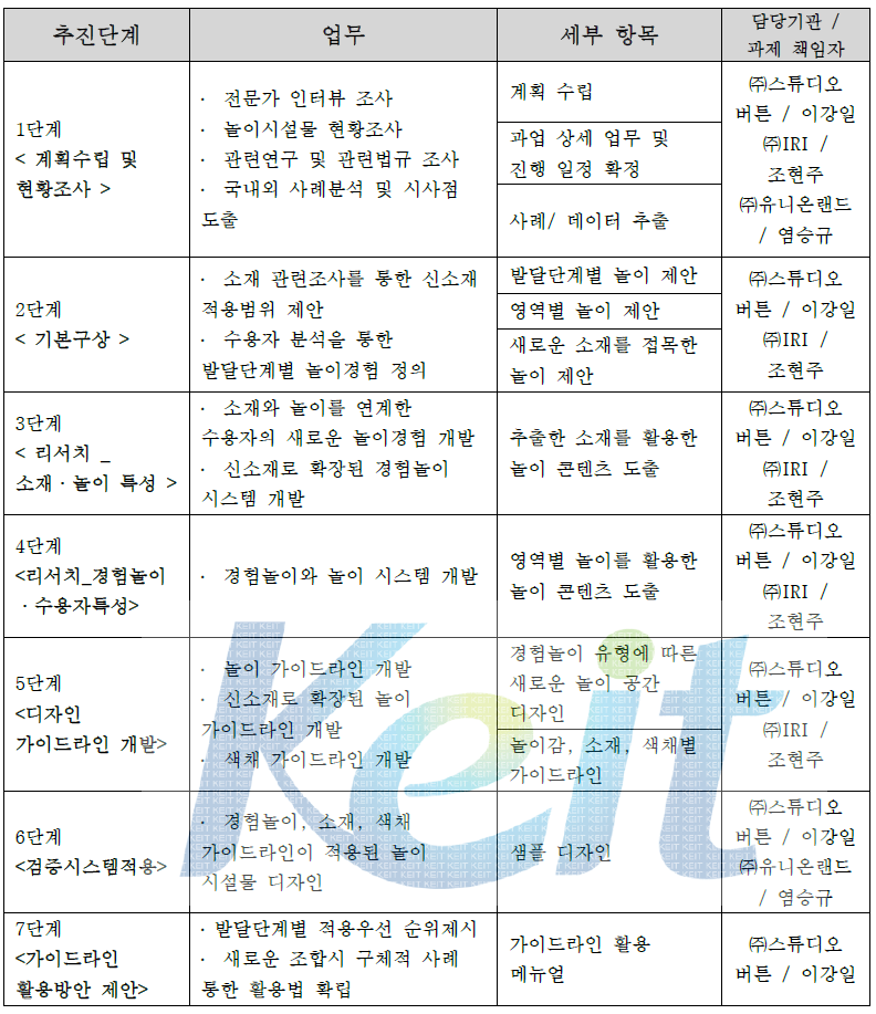 각 기관별 추진 역할 및 추진 단계