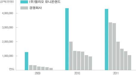 조합놀이대 매출 현황 (2009 ~ 2011 조달청 통계)