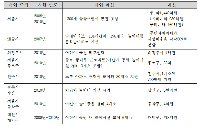 공용놀이터 조성 및 리모델링 사업과 예산