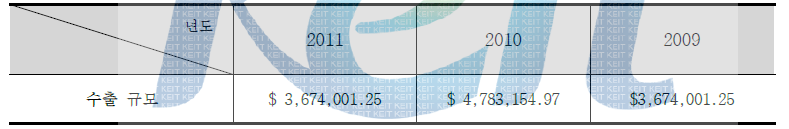 2009~2011 수출 현황