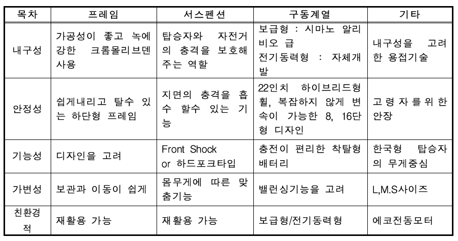 기술개발 시 고려되어져야 하는 자전거 메커니즘