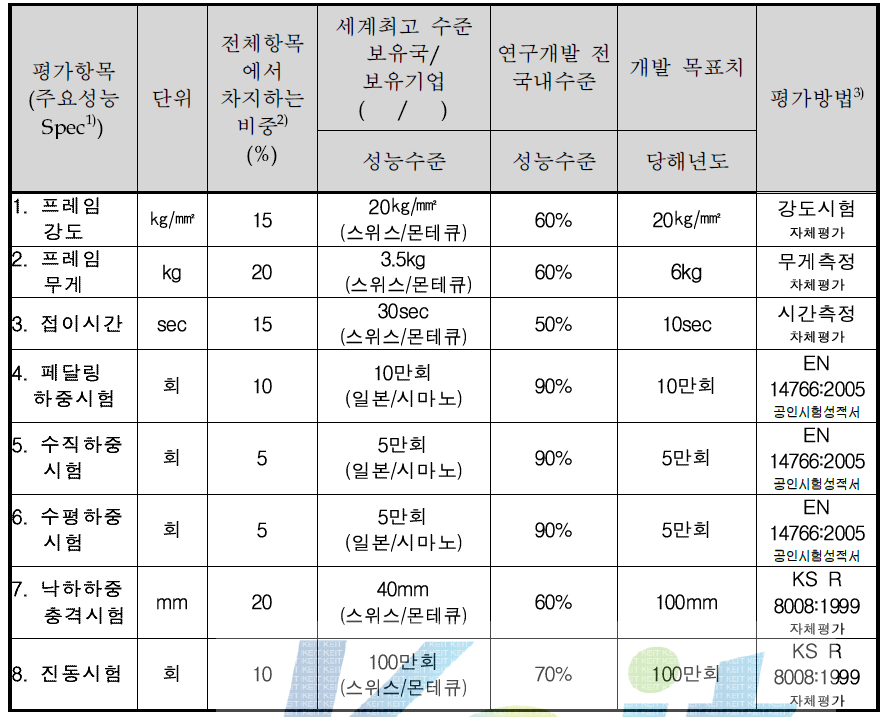 개발기술의 평가방법 및 평가항목