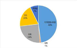 디자인 개발 방법 비율