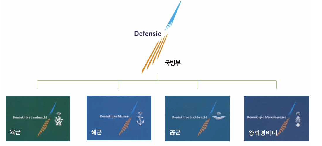 네덜란드 국방부 및 각 군별 상징체계