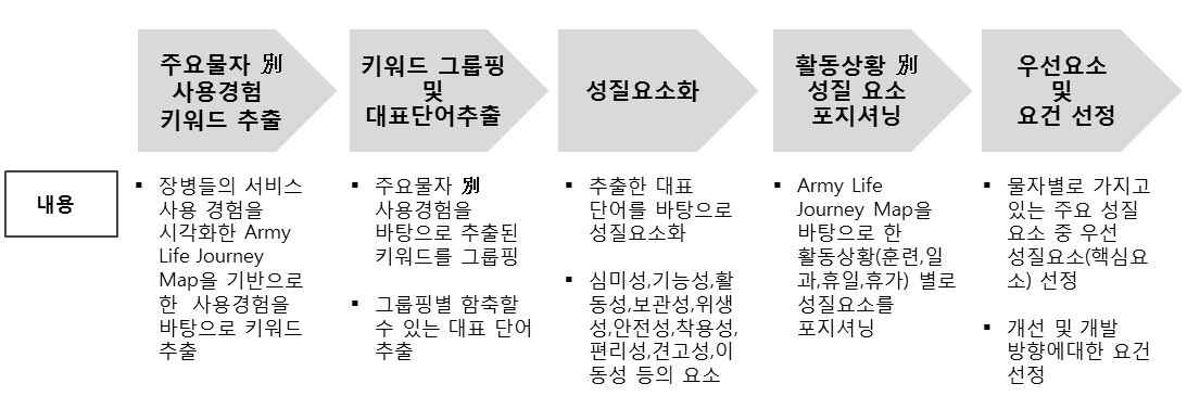 우선요소 및 요건개발 방법 Approach