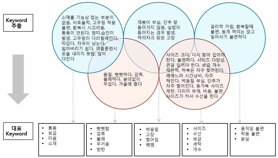 키워드 그룹핑 및 대표단어 추출 예시