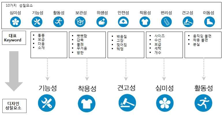 성질요소화 예시