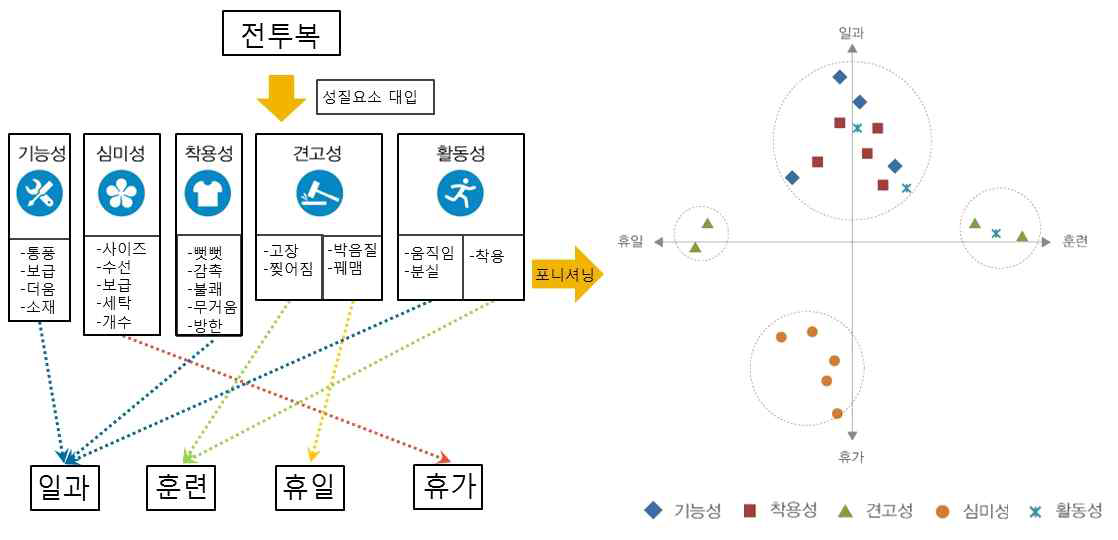 활동상황 별 성질요소 포지셔닝 예시