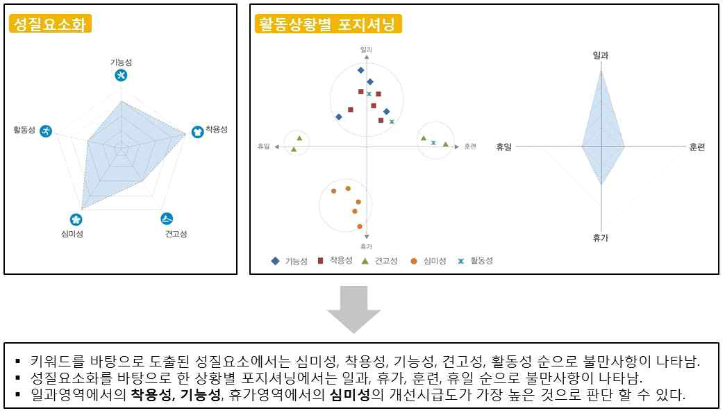 우선 요소 및 요건 선정 예시