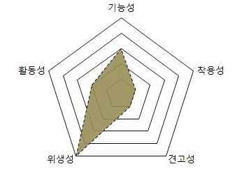 수통/수통피 성질 요소 키워드 분석