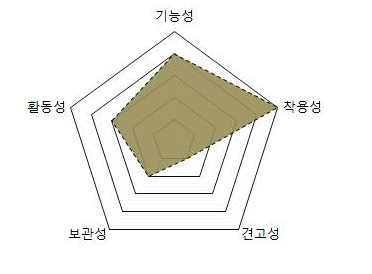 방독면/방독면주머니 성질 요소 분석