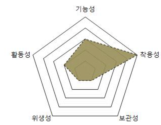 전투용배낭 성질 요소 분석