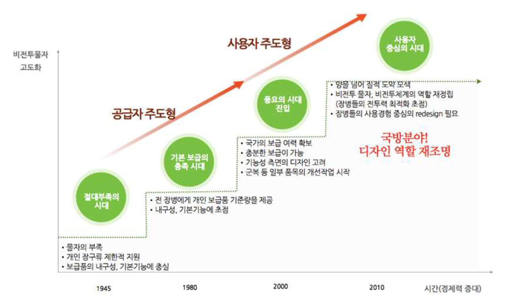 국방 디자인의 시대 변화