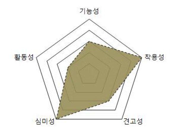 전투복 성질 요소 분석