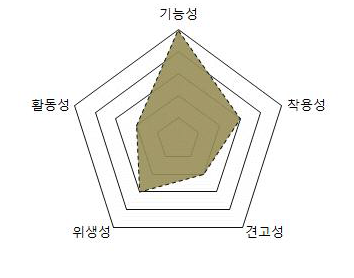 전투화 주요 성질요소 분석