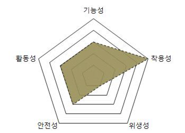 방탄헬멧 주요 성질요소 분석