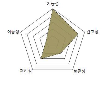 개인 전투형천막 주요성질요소 분석