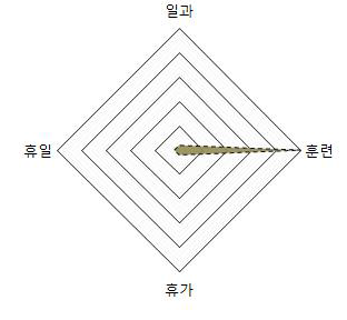 탄띠 장병 생활 영역 분석