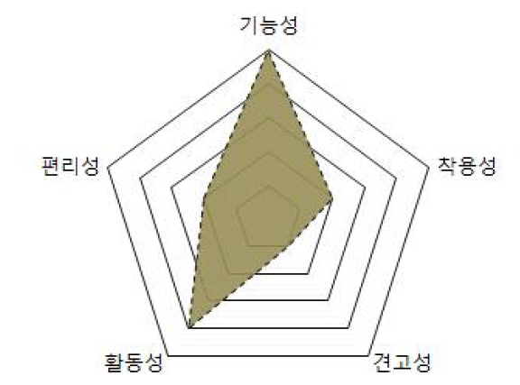 개인조명물자(렌턴/후레쉬) 주요 성질요소 분석