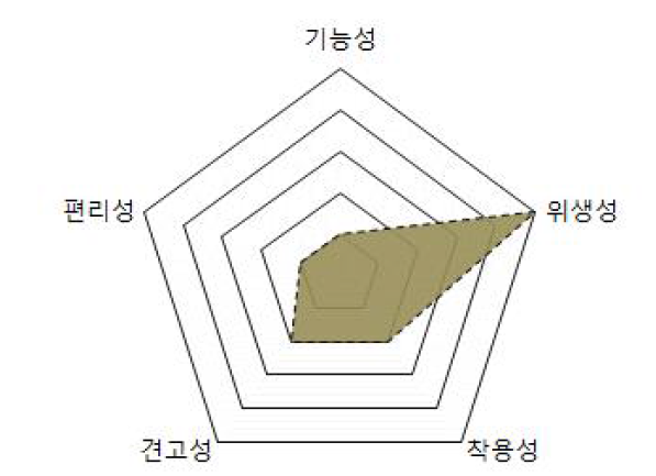 침구류 주요 성질요소 분석