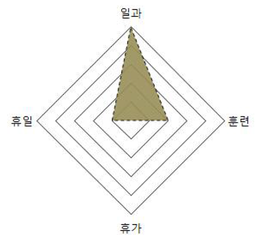 침구류 장병 생활 영역 분석