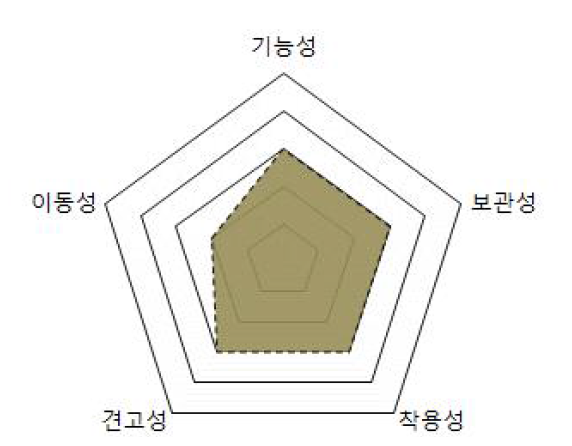 판초우의 주요 성질요소 분석