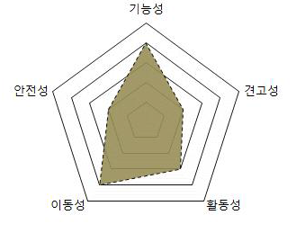 야전삽 주요 성질요소 분석