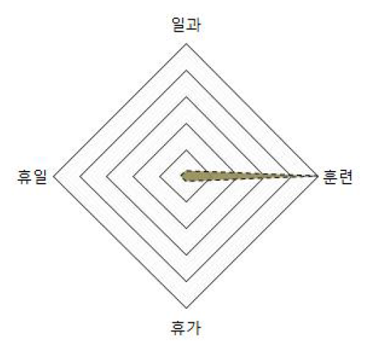 야전삽 장병 생활 영역 분석