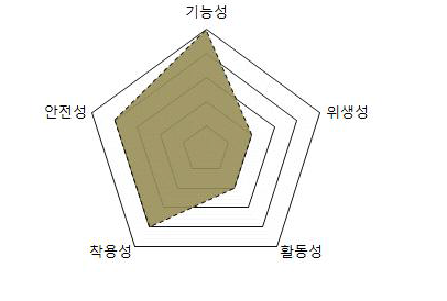 속옷 주요 성질요소 분석