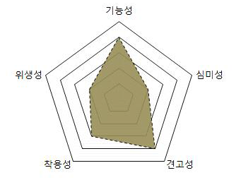 운동복 주요 성질 요소 분석