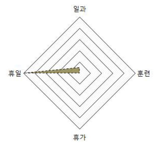 운동복 장병 생활 영역 분석