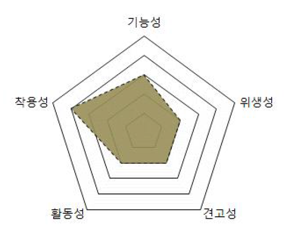 운동화 주요 성질요소 분석